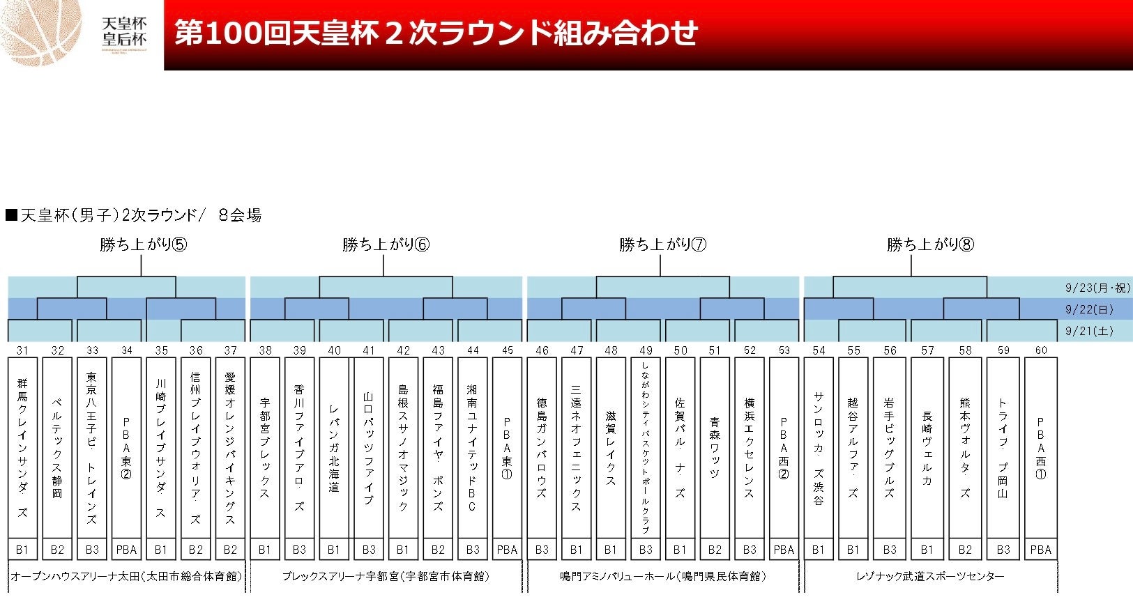 第100回天皇杯 全日本バスケットボール選手権大会2次ラウンド 開催概要決定のお知らせ | 福島ファイヤーボンズ