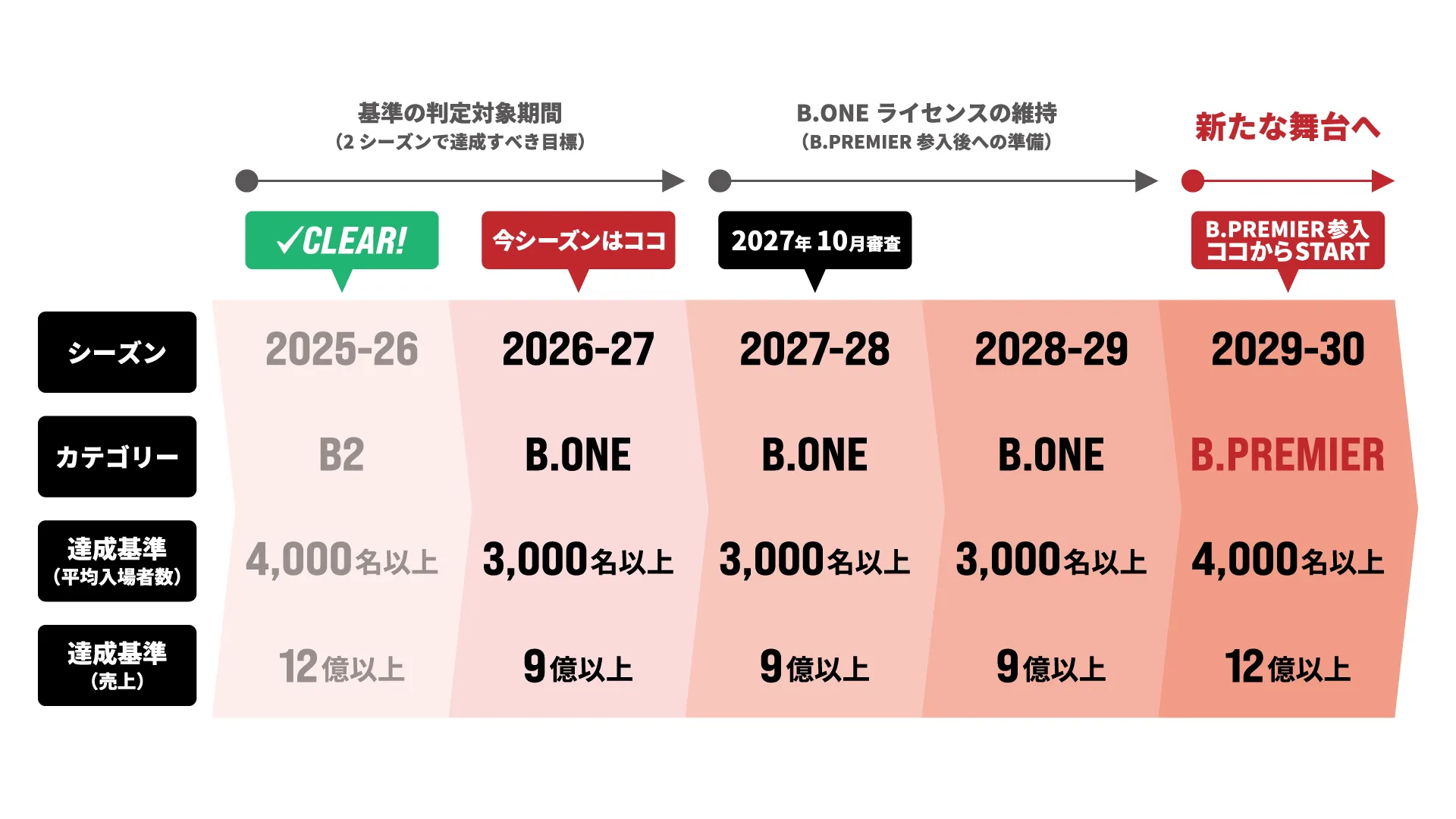 2025-26シーズンから2029-30シーズンまでのロードマップ