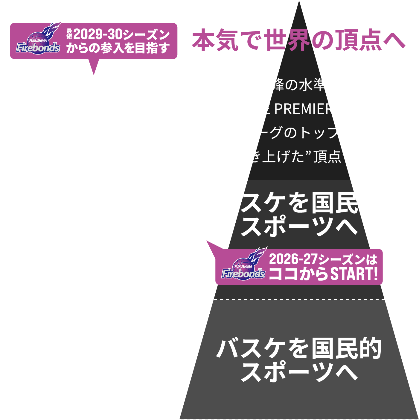 最短2029-30シーズンからのB.LEAGUE PREMIER参入を目指す。