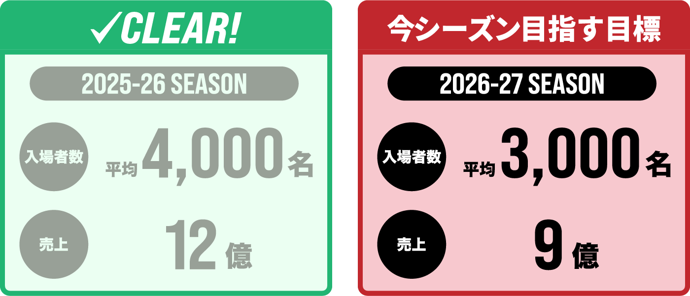 2025-26シーズン：入場者数平均4,000名、売上12億円→CLEAR! 2026-27シーズンに目指す目標：入場者数平均3,000名、売上9億円