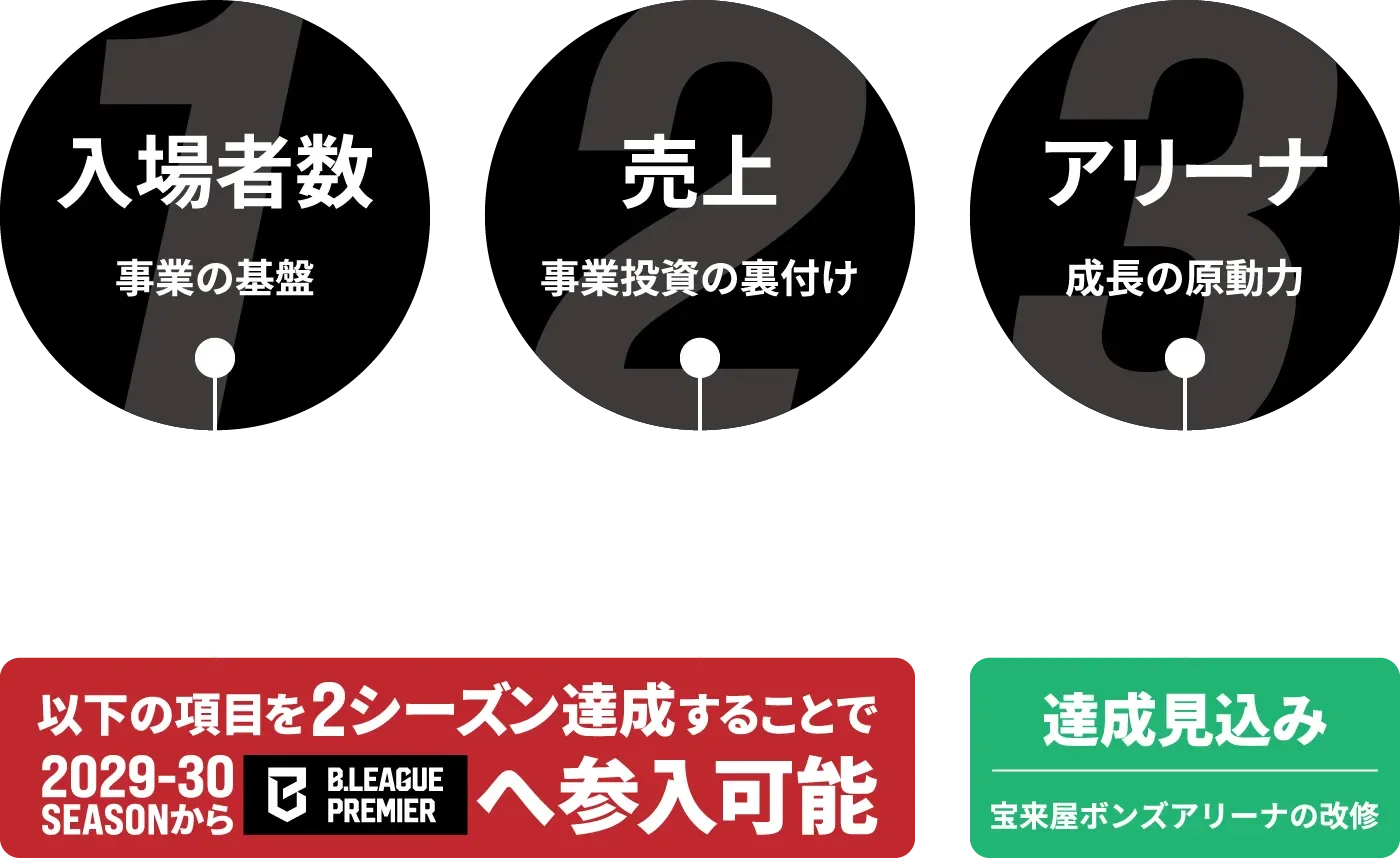 1.入場者数（事業の基盤） 2.売り上げ（事業投資の裏付け） →さらに以下の項目を2シーズン達成することで、2029-30シーズンからB.LEAGUE PREMIER へ参入可能。3.アリーナ（成長の原動力）→達成見込み
